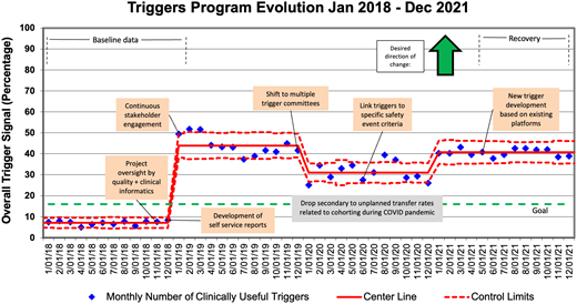 Control chart showing increase in overall trigger signal from baseline (Jan 2018–Dec 2018), intervention period (Jan 2019–Dec 2019), and sustainability period (Jan 2021–Aug 2021).