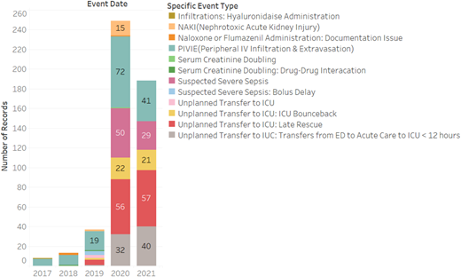 Bar chart showing breakdown of safety event reports filed from the triggers program at Children’s National Hospital from 2017 to 2021.