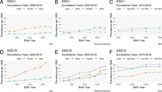 ASD-I and ASD-N prevalence per 1000. (A) ASD-I 2000–2016 prevalence by sex. (B) ASD-I 2000–2016 prevalence by race and ethnicity. (C) ASD-I 2010–2016 prevalence by socioeconomic status. (D) ASD-N 2000–2016 prevalence by sex. (E) ASD-N 2000–2016 prevalence by race and ethnicity. (F) ASD-N 2010–2016 prevalence by socioeconomic status.