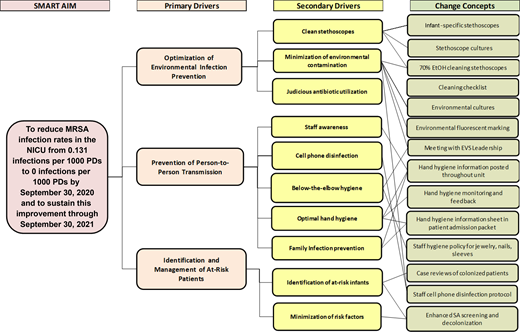 Key driver diagram used to achieve goal of reducing invasive MRSA infection rate in the NICU. SMART, specific, measurable, achievable, realistic, time bound.