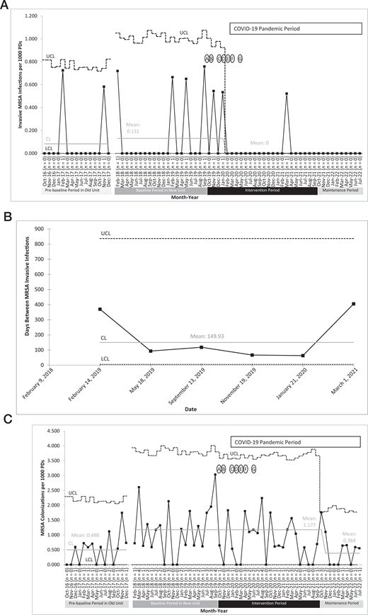 Control charts. Annotated u-chart depicting number of invasive MRSA infections per 1000 NICU patient days (2A). T-chart depicting days between invasive MRSA infections (2B). Annotated u-chart depicting number of new MRSA colonizations per 1000 NICU patient days (2C) by month from October 1, 2016, to July 2022. For u-charts, the number of invasive infections (2A) and colonizations (2C) is labeled on the x-axis. Annotation labels correspond to improvement interventions in Table 1. The center line corresponds to the overall means of invasive MRSA infections (2A), days between invasive MRSA infections (2B), and MRSA colonizations (2C). UCL, upper control limit; LCL, lower control limit.