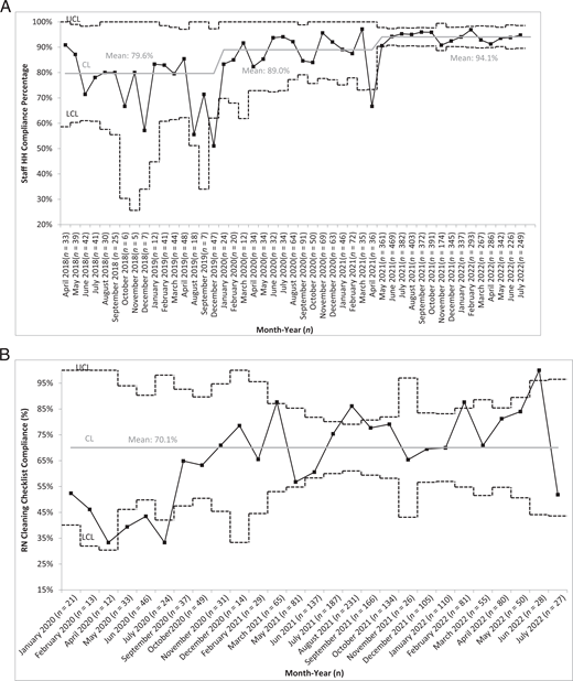 Control charts (p-charts) depicting process measures, including staff hand hygiene compliance (3A), nursing cleaning checklist compliance (3B), EVS cleaning checklist compliance (3C), staff compliance with person-to-person transmission prevention interventions, which includes bare-below-the-elbow policy, and mobile device disinfection (3D).