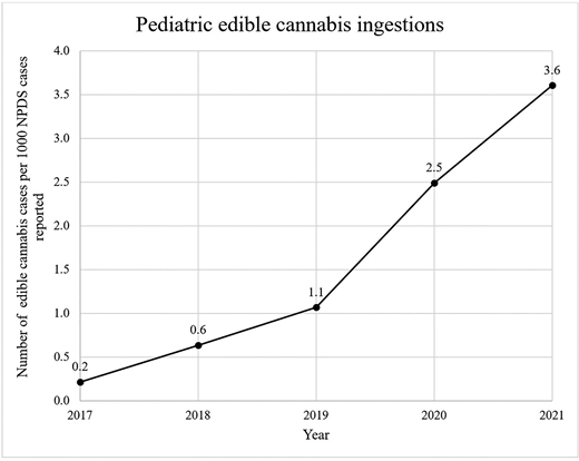 Pediatric edible cannabis product ingestions per 1000 pediatric calls to the National Poison Data System by year.