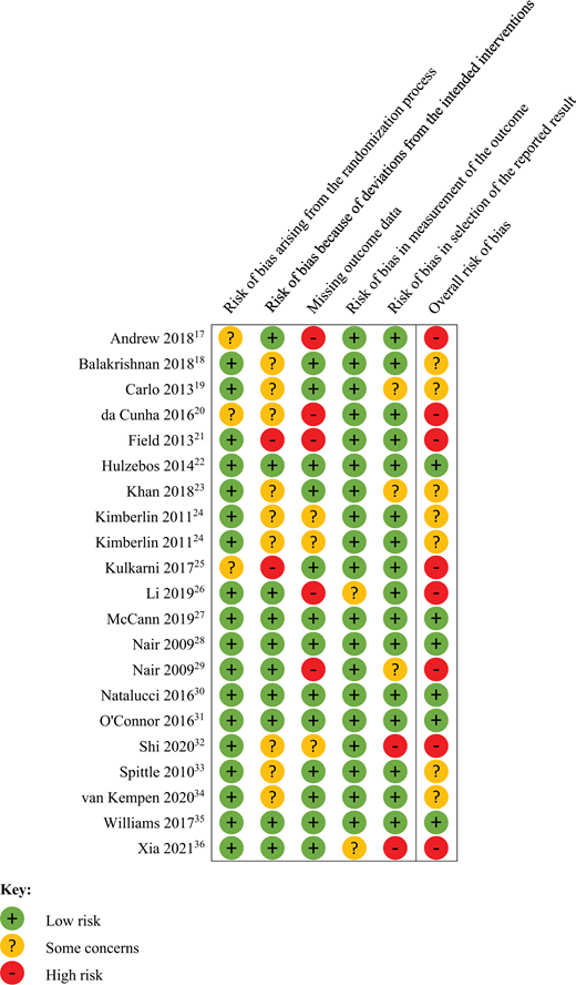 Summary of risk of bias for included studies.