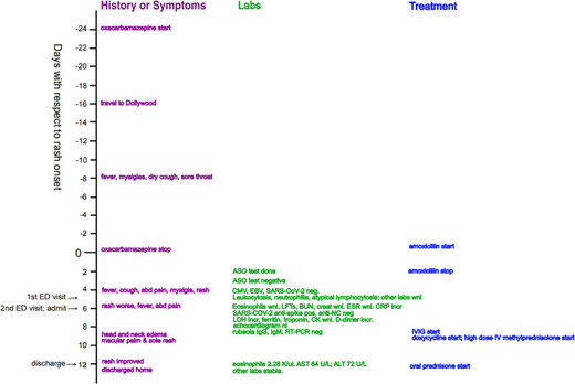Timeline summary.