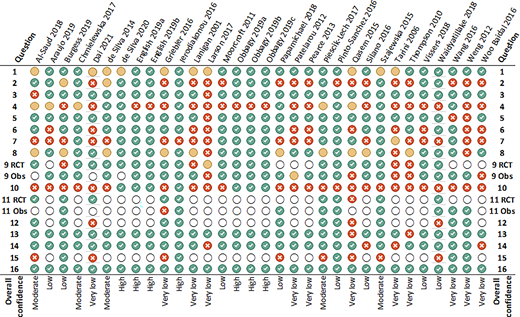 Full AMSTAR 2 ratings of included systematic reviews. Key: green check, complies with all the required criteria; yellow circle, complies with basic criteria only; red cross, does not comply with the basic criteria; white circle, not applicable to this review. Summary of AMSTAR questions: (1) Described inclusion criteria? (2) Protocol or method reported? (3) Study design selection explained? (4) Search strategy? (5–6) Study selection and extraction in duplicate? (7) List of excluded studies? (8) Study descriptions adequate? (9) Risk of bias evaluated? (10) Funding source for included studies? (11) Meta-analysis: statistical methods appropriate? (12) Meta-analysis: risk of bias? (13) Risk of bias discussed? (14) Heterogeneity discussed? (15) Meta-analysis: publication bias assessed and discuss? (16) Author conflict of interest? RCT, randomized controlled trial; Obs, observational study.