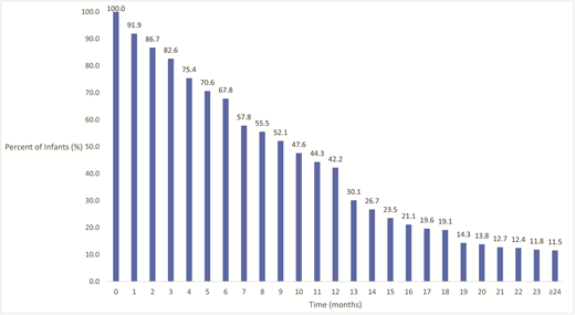 Rate of any breastfeeding of children age 2 through 5 who report initiating breastfeeding, National Survey of Children’s Health, United States, 2018–2020.
