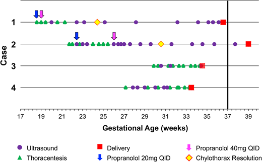 Prenatal CC courses and interventions for cases 1 through 4.