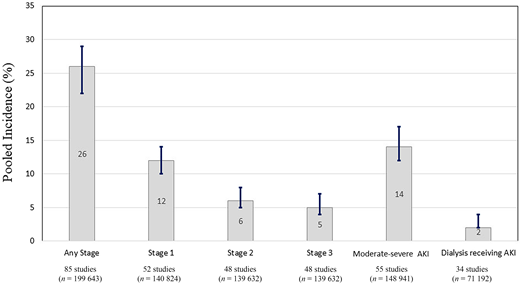 Pooled incidence of various stage of acute kidney injury in hospitalized children. Moderate-severe acute kidney injury indicates stages 2 and 3 as per KDIGO criteria; dialysis receiving acute kidney injury denotes proportion of children managed with dialysis out of all children assessed in included studies.