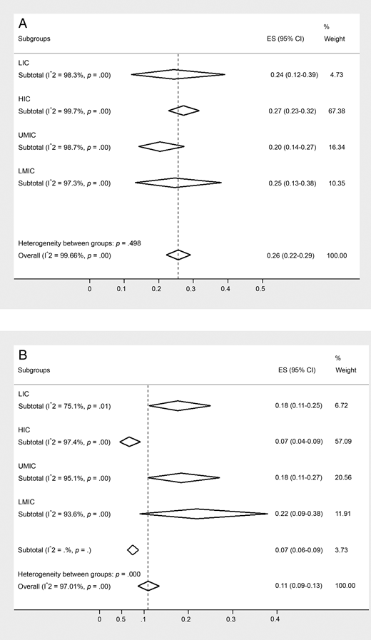 Variation in (A) incidence of acute kidney injury and (B) acute kidney injury-associated mortality based on the economic status of countries. HIC, high-income countries; LIC, low-income countries; LMIC, low-middle income countries; UMIC, upper-middle income countries.