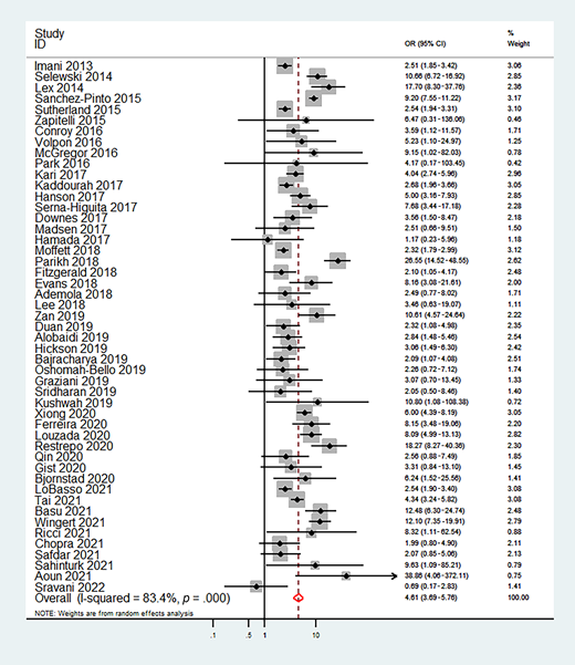 Forest plot showing a comparison of acute kidney injury-associated mortality between children with or without acute kidney injury. The red diamond represents pooled estimate with 95% CI. The red dotted vertical line corresponds to pooled odds ratio. AKI, acute kidney injury.
