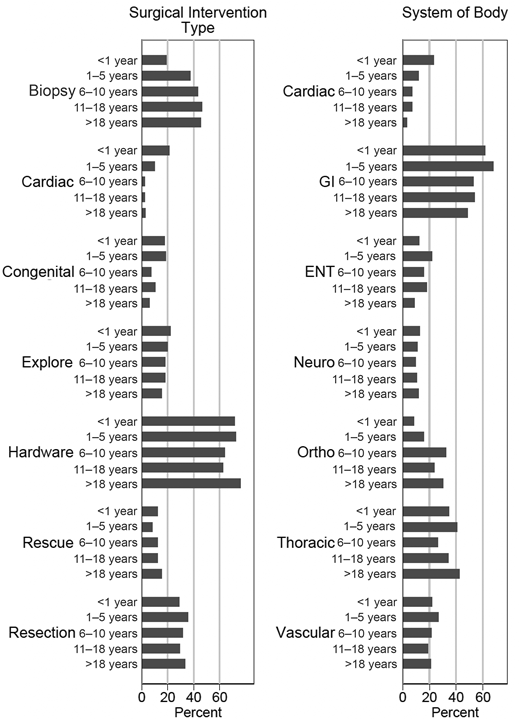 Surgical interventions by likely purpose and body system.