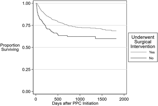 Five-year-survival estimates of children receiving surgical interventions versus those who did not.