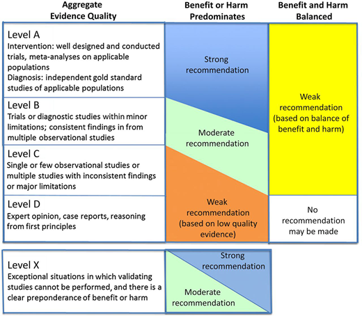 Grading matrix.
