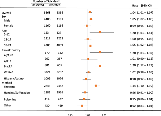 Observed and expected suicide deaths for the COVID-19 period from March 1, 2020 to December 31, 2020. aObserved and expected rates are reported for the COVID-19 period; however, expected rates were modeled from the trend in monthly suicide deaths before COVID-19 (January 1, 2015–February 29, 2002). bNon-Hispanic.