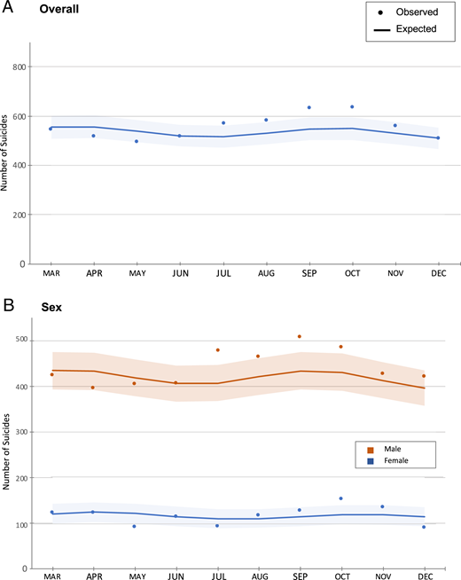 Observed and expected monthly suicide rates during the COVID-19 Period in the United States from March 1, 2020 to December 31, 2020. aObserved and expected rates are reported for the COVID-19 period; however, expected rates were modeled from the trend in monthly suicide deaths before COVID-19 (January 1, 2015–February 29, 2002). bShaded areas represent 95% confidence intervals for expected rates.