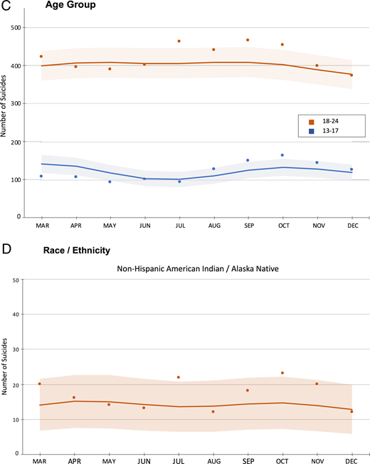 Observed and expected monthly suicide rates during the COVID-19 Period in the United States from March 1, 2020 to December 31, 2020. aObserved and expected rates are reported for the COVID-19 period; however, expected rates were modeled from the trend in monthly suicide deaths before COVID-19 (January 1, 2015–February 29, 2002). bShaded areas represent 95% confidence intervals for expected rates.