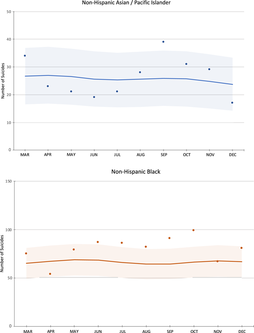 Observed and expected monthly suicide rates during the COVID-19 Period in the United States from March 1, 2020 to December 31, 2020. aObserved and expected rates are reported for the COVID-19 period; however, expected rates were modeled from the trend in monthly suicide deaths before COVID-19 (January 1, 2015–February 29, 2002). bShaded areas represent 95% confidence intervals for expected rates.