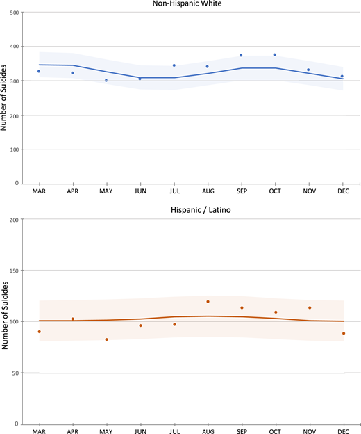 Observed and expected monthly suicide rates during the COVID-19 Period in the United States from March 1, 2020 to December 31, 2020. aObserved and expected rates are reported for the COVID-19 period; however, expected rates were modeled from the trend in monthly suicide deaths before COVID-19 (January 1, 2015–February 29, 2002). bShaded areas represent 95% confidence intervals for expected rates.