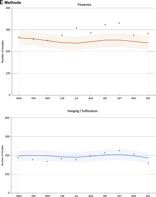 Observed and expected monthly suicide rates during the COVID-19 Period in the United States from March 1, 2020 to December 31, 2020. aObserved and expected rates are reported for the COVID-19 period; however, expected rates were modeled from the trend in monthly suicide deaths before COVID-19 (January 1, 2015–February 29, 2002). bShaded areas represent 95% confidence intervals for expected rates.