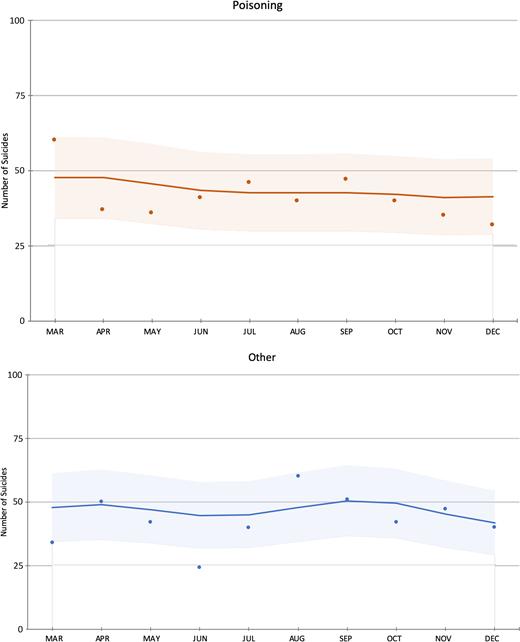 Observed and expected monthly suicide rates during the COVID-19 Period in the United States from March 1, 2020 to December 31, 2020. aObserved and expected rates are reported for the COVID-19 period; however, expected rates were modeled from the trend in monthly suicide deaths before COVID-19 (January 1, 2015–February 29, 2002). bShaded areas represent 95% confidence intervals for expected rates.