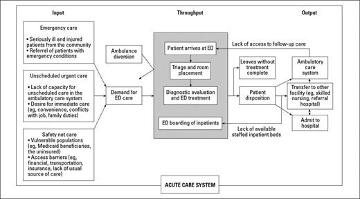 Conceptual model of ED crowding. Reprinted from Asplin BR, Magid DJ, Rhodes KV, Solberg LI, Lurie N, Camargo CA Jr. A conceptual model of emergency department crowding. Ann Emerg Med. 2003;42(2):173–180 with permission from Elsevier, Copyright © 2003