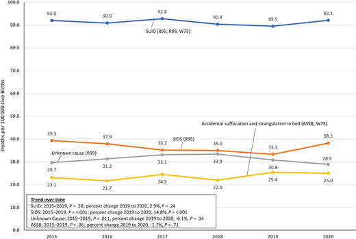 SUID and cause-specific SUID rates per 100 000 live births, United States, 2015 to 2020. SUID included 3 underlying cause-of-death classifications coded per the ICD-10: SIDS (R95), unknown cause (R99), and ASSB (W75).