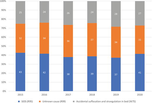 Percent distribution of sudden unexpected infant deaths by cause of death and year, United States, 2015 to 2020. Percentages may not sum to 100 because of rounding. SUID included 3 underlying cause-of-death classifications coded per the ICD-10: SIDS (R95), unknown cause (R99), and ASSB (W75).