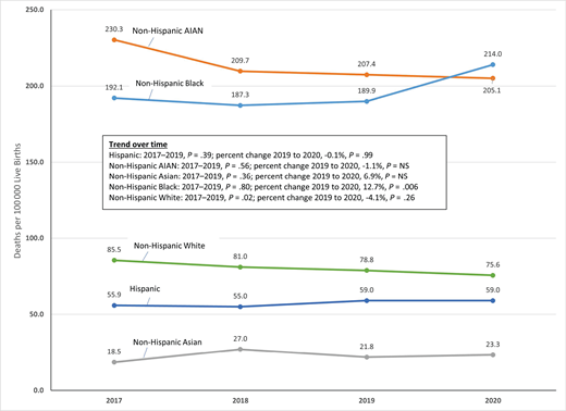 Sudden unexpected infant deaths rates per 100 000 live births under 1 year by race and ethnicity, United States, 2017 to 2020. For groups with <100 deaths, statistical significance was assessed by comparing 95% confidence intervals. If confidence intervals overlap, the difference was not statistically significant (NS) at the 95% level.