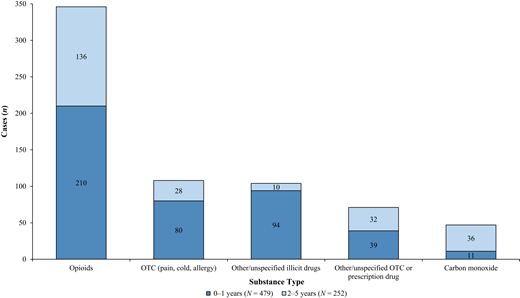 Fatal pediatric poisonings by age and selected contributing substances, NFR-CRS, 2005–2018. *CDR committees may identify >1 substance as contributing to death in a single case.