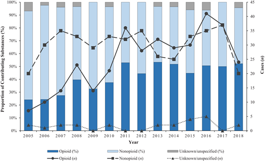 Number and proportion of opioid and nonopioid substances contributing to death by year, NFR-CRS, 2005–2018. *CDR committees may identify both an opioid and nonopioid substance as contributing to death in a single case.