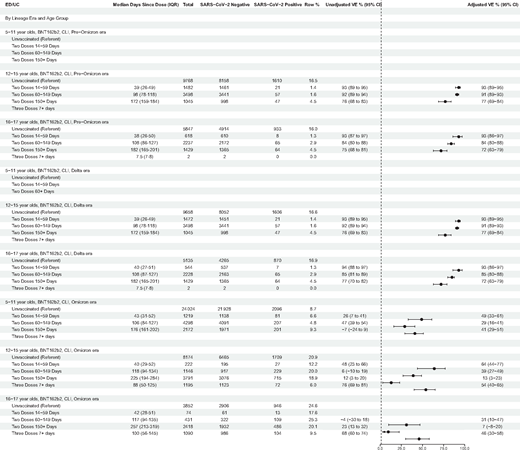 BNT162b2 vaccine effectiveness estimates for 5 to 17-year-olds seeking care in the emergency department or urgent care setting with a COVID-like illness, April 2021 to September 2022. There were no encounters for 5 to 11-year-olds during the pre-Omicron predominance era. We considered estimates in models with fewer than 20 encounters, no cases, or that had VE with 95% CIs with a width greater than 50% as imprecise and therefore did not show these estimates. No encounters for 16 to 17-year-olds from Paso del Norte Health Information Exchange were included. Variant predominance period was stratified in 3 eras: pre-Omicron (includes Delta), Delta (only), and Omicron.