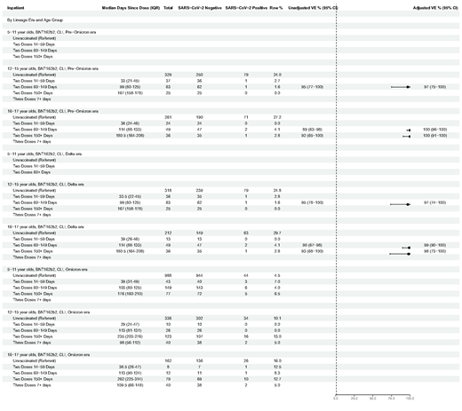 BNT162b2 vaccine effectiveness estimates for 5 to 17-year-olds hospitalized with a COVID-like illness, April 2021 to August 2022. There were no encounters for 5 to 11-year-olds during the pre-Omicron predominance era. We considered estimates in models with fewer than 20 encounters, no cases, or that had VE with 95% CIs with a width greater than 50% as imprecise and therefore did not show these estimates. No encounters for 16 to 17-year-olds from Paso del Norte Health Information Exchange were included. Variant predominance period was stratified in 3 eras: pre-Omicron (includes Delta), Delta (only), and Omicron.