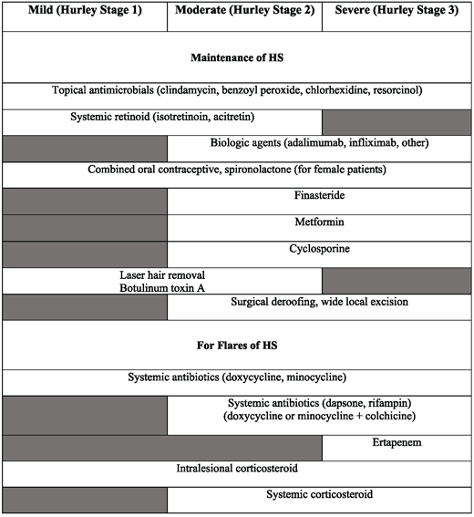 Hs Staging Hidradenitis Suppurativa in Pediatric Patients | Pediatrics | American ...