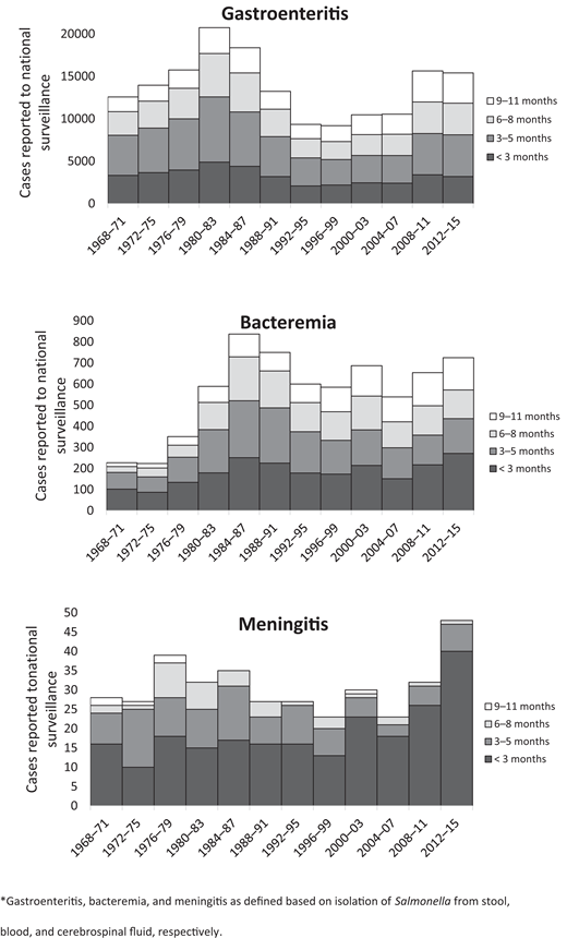 Age of infants with laboratory-confirmed Salmonella infections national surveillance, by Salmonella syndrome: United States, 1968–2015.a