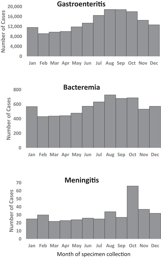 Seasonal pattern of culture-confirmed Salmonella infections among infants reported to national surveillance, by month of specimen collection and Salmonella syndrome: United States, 1968–2015.a