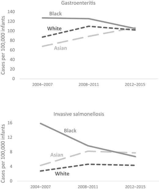 Incidence of Salmonella gastroenteritis and invasive salmonellosis over time by race: FoodNet, by 4-year intervals, 2004–2015.