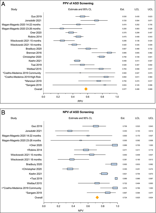 (A) Pooled estimates of positive predictive value of the M-CHAT-R/F questionnaire – all studies. (B) Pooled estimates of negative predictive value of the M-CHAT-R/F questionnaire. Studies are listed based on quality from “good” to “poor.” *, Denotes studies related as “poor” quality. +, Denotes studies that assessed a random sample of screen-negative children.