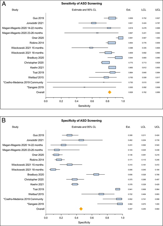 (A) Pooled estimates of sensitivity of the M-CHAT-R/F questionnaire. (B) Pooled estimates of specificity of the M-CHAT-R/F questionnaire.