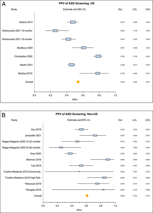 Pooled estimates of positive predictive value of the M-CHAT-R/F questionnaire – stratified by country of origin of studies (United States versus non-United States).