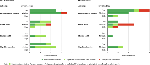 Results of the studies by outcomes and risk of bias.