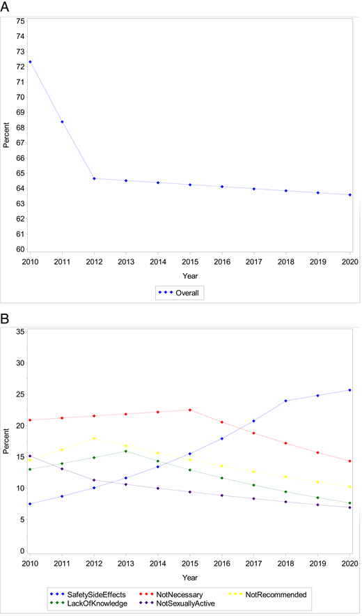APC in HPV vaccine hesitancy and reasons given by parents/guardians for not intending to vaccinate adolescent against HPV infection from 2010 to 2020: (A) overall HPV vaccine hesitancy (B) reasons given for HPV vaccine hesitancy.