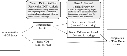 Process to identify and remove potential item bias from the GP Exam.