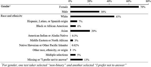 Distribution of 2021 GP Exam test takers by gender and race/ethnicity.