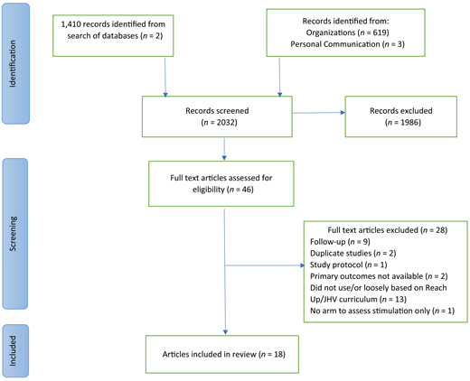 PRISMA flow diagram of the identification, screening, and selection of RCTs in this review.
