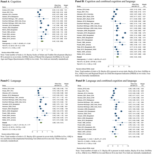 Forest plots for the effect of interventions on child outcomes, home stimulation, and maternal depressive symptoms. SMD, standardized mean difference. Blue squares represent the SMD for each trial, with the size of the square being proportional to the trial weight. The whiskers extending from each side of the square represent the range of 95% CI. The green diamond shows the overall pooled effect size using a random-effect model, which is centered at the point estimate and the diamond width representing the 95% CI. Data and other materials used in this study are available on request.