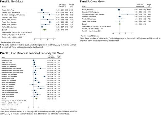 Forest plots for the effect of interventions on child outcomes, home stimulation, and maternal depressive symptoms. SMD, standardized mean difference. Blue squares represent the SMD for each trial, with the size of the square being proportional to the trial weight. The whiskers extending from each side of the square represent the range of 95% CI. The green diamond shows the overall pooled effect size using a random-effect model, which is centered at the point estimate and the diamond width representing the 95% CI. Data and other materials used in this study are available on request.