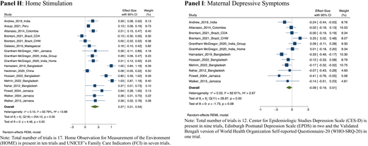 Forest plots for the effect of interventions on child outcomes, home stimulation, and maternal depressive symptoms. SMD, standardized mean difference. Blue squares represent the SMD for each trial, with the size of the square being proportional to the trial weight. The whiskers extending from each side of the square represent the range of 95% CI. The green diamond shows the overall pooled effect size using a random-effect model, which is centered at the point estimate and the diamond width representing the 95% CI. Data and other materials used in this study are available on request.