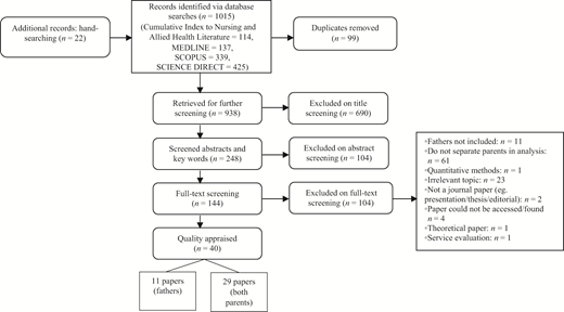 Preferred Reporting Items for Systematic Reviews and Meta-Analyses flowchart. Presentation of Preferred Reporting Items for Systematic Reviews and Meta-Analyses flowchart, including database sources, articles screened, full-text assessment, rationale for excluded studies, and final studies included in this systematic review.