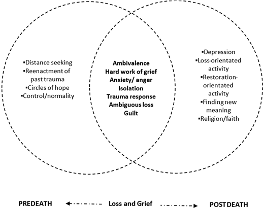 Conceptual model of the experience of loss and grief. Presentation of conceptual model, encompassing the distinct and overlapping features of the fathers’ predeath and postdeath experiences of loss and grief. The overlap between the first 3 categories mirrors the clinical presentations and oscillations of grief symptoms.